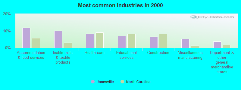 Most common industries in 2000