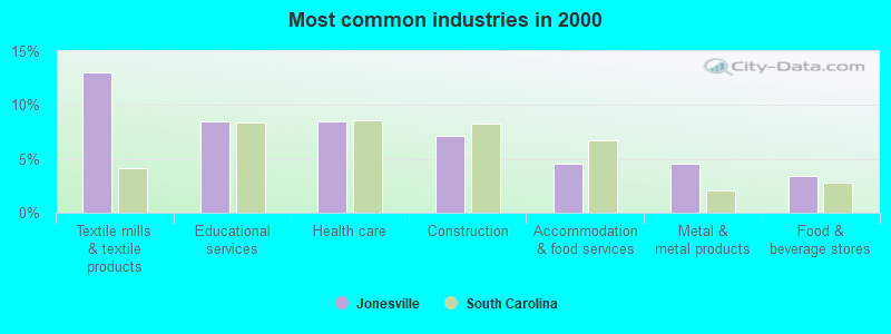 Most common industries in 2000