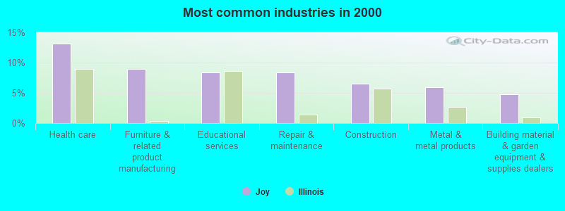 Most common industries in 2000