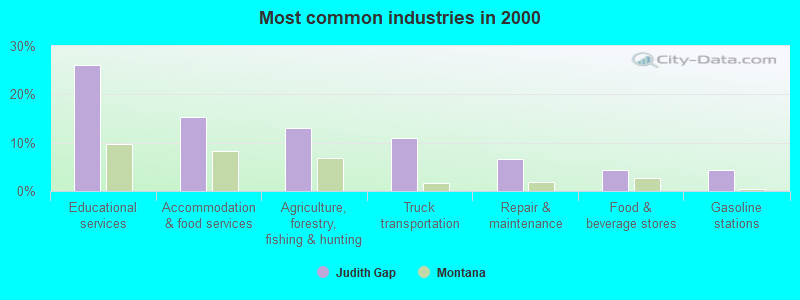 Most common industries in 2000