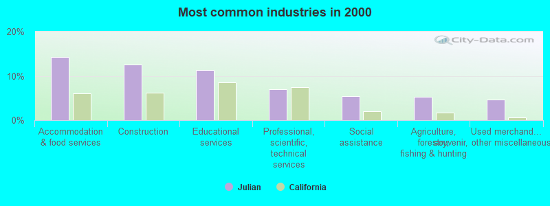 Most common industries in 2000