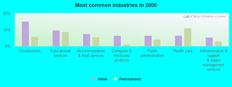 Most common industries in 2000