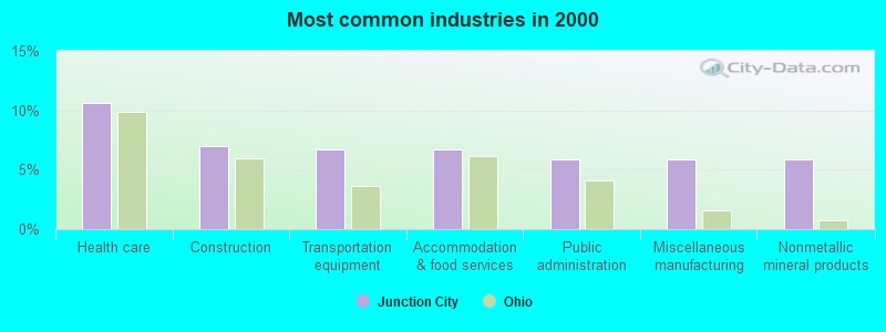 Most common industries in 2000