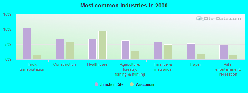 Most common industries in 2000