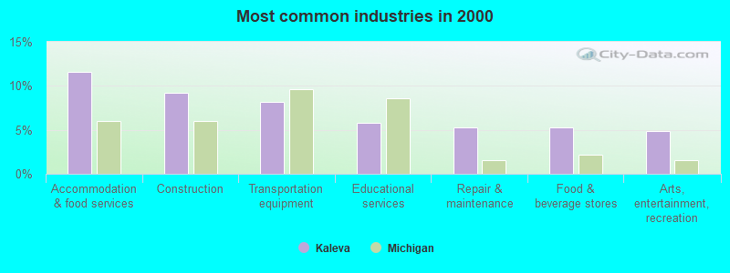 Most common industries in 2000