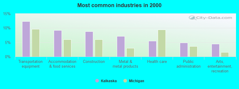 Most common industries in 2000