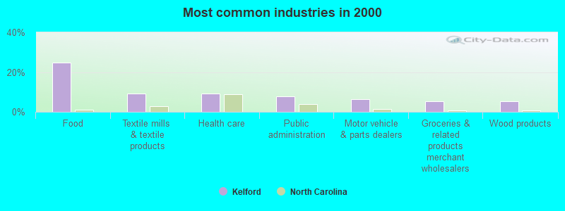 Most common industries in 2000