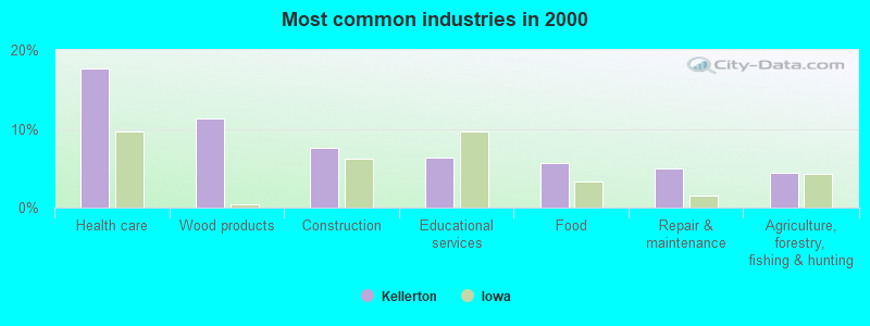 Most common industries in 2000