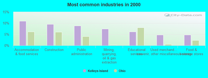 Most common industries in 2000