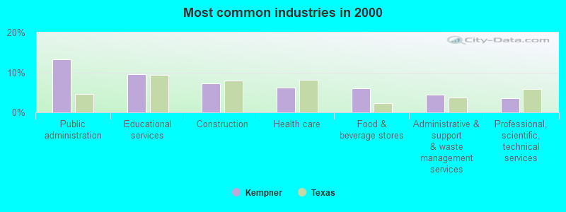 Most common industries in 2000