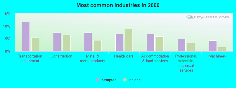 Most common industries in 2000