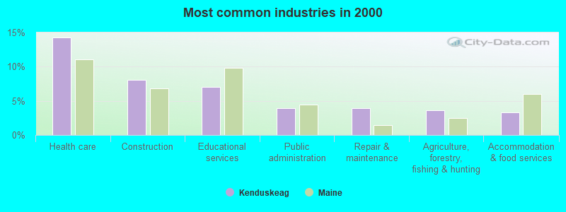 Most common industries in 2000