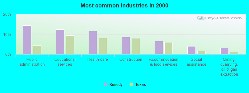 Most common industries in 2000