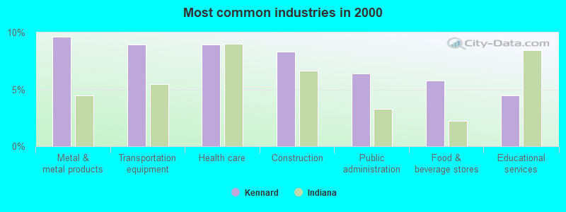 Most common industries in 2000