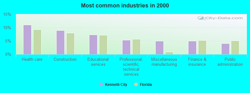 Most common industries 