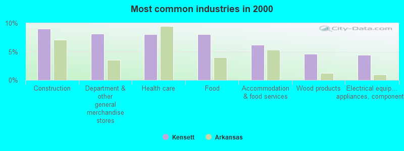 Most common industries in 2000