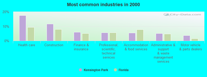 Most common industries in 2000