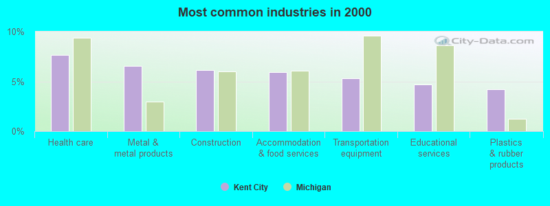 Most common industries in 2000