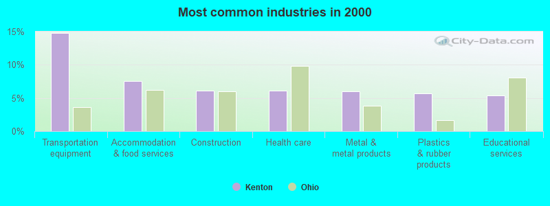 Most common industries in 2000