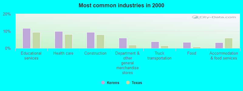 Most common industries in 2000