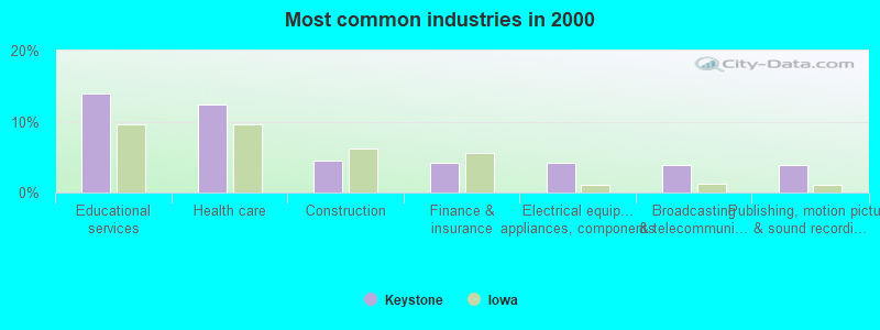 Most common industries in 2000