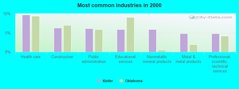 Most common industries in 2000