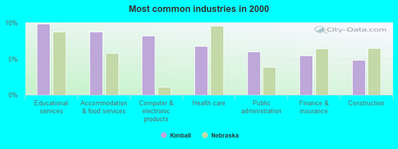 Most common industries in 2000