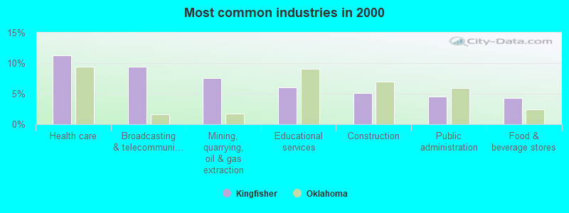 Most common industries 