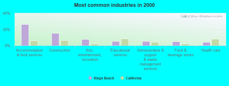 Most common industries in 2000