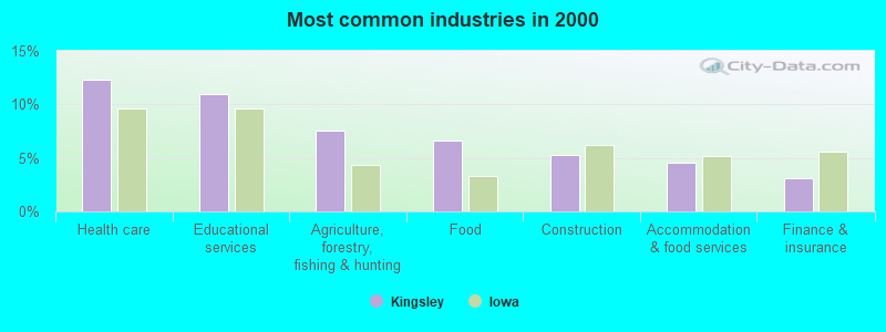 Most common industries in 2000