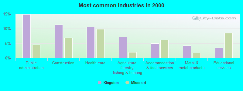 Most common industries in 2000