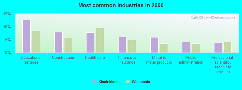 Most common industries 