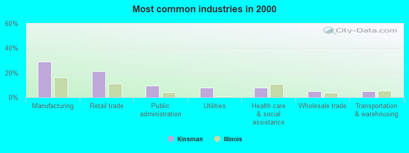 Most common industries in 2000