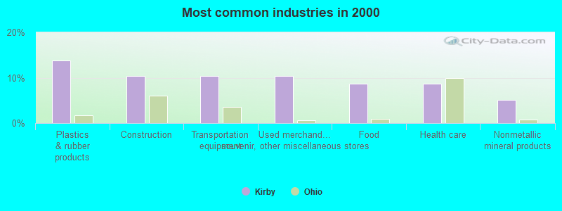 Most common industries in 2000