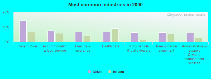 Most common industries in 2000