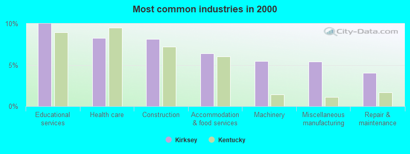 Most common industries in 2000