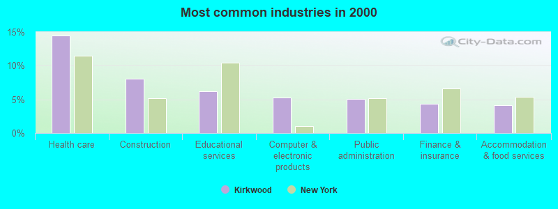 Most common industries in 2000