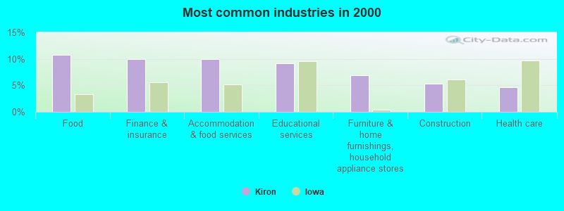 Most common industries in 2000