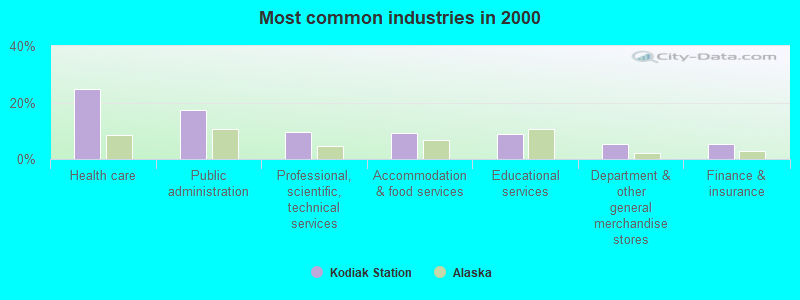 Most common industries in 2000