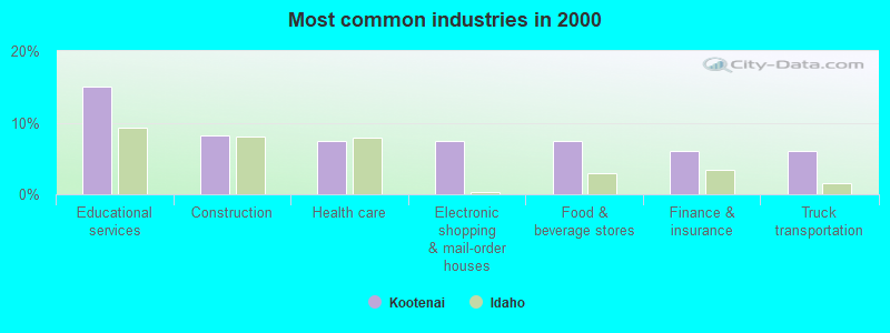 Most common industries 