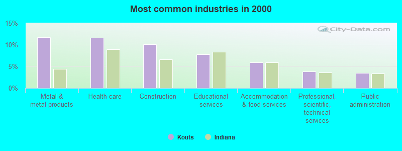 Most common industries in 2000