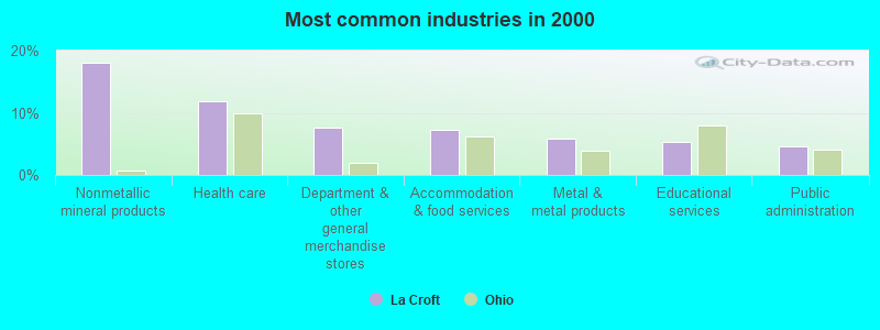 Most common industries in 2000