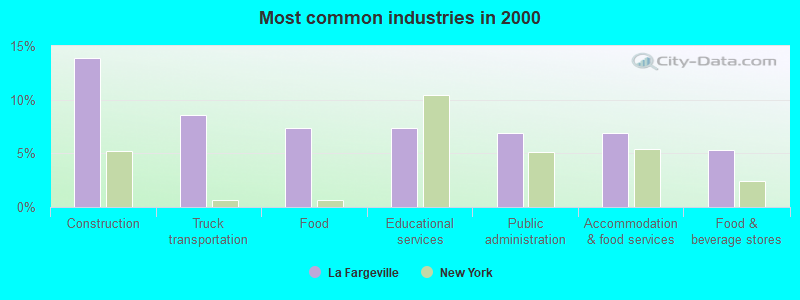 Most common industries in 2000