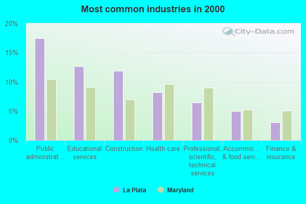 La Plata, Maryland (MD 20646) profile population, maps, real estate