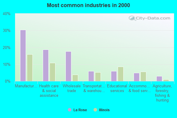 La Rose, Illinois (IL) profile population, maps, real estate, averages