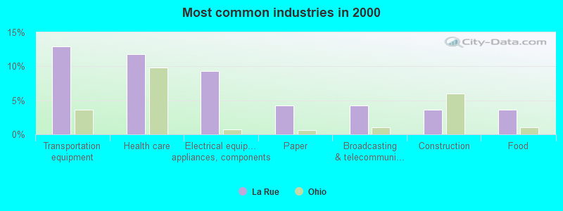 Most common industries in 2000