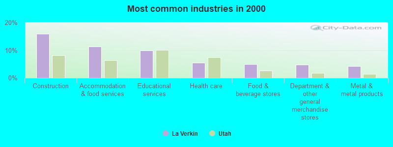 Most common industries in 2000