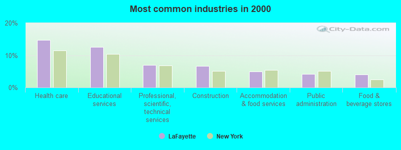 Most common industries in 2000