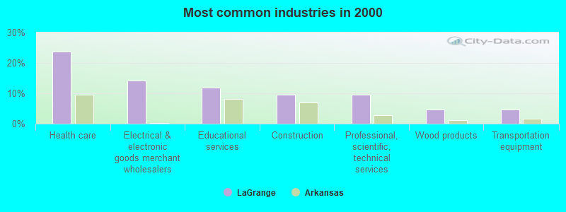 Most common industries in 2000