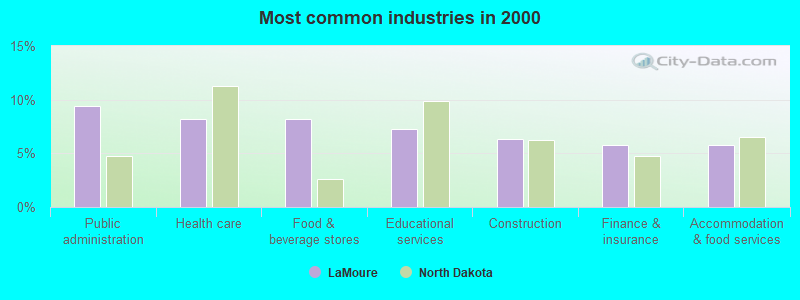 Most common industries in 2000